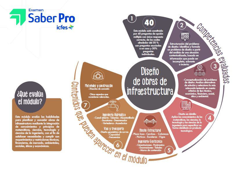 Infografía de Diseño de Obras de Infraestructura