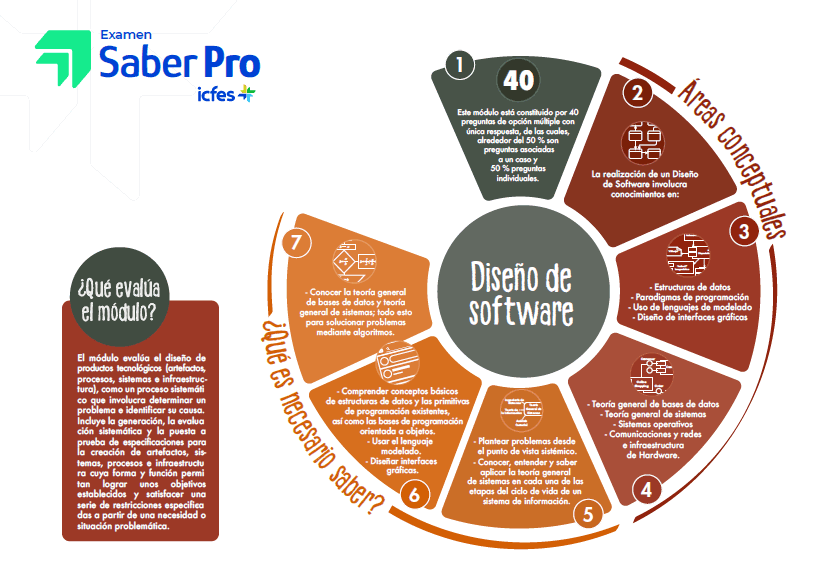 Infografía de Diseño de Software