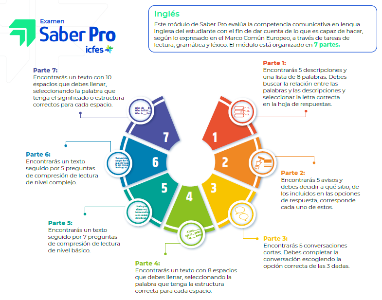 Infografía de Inglés